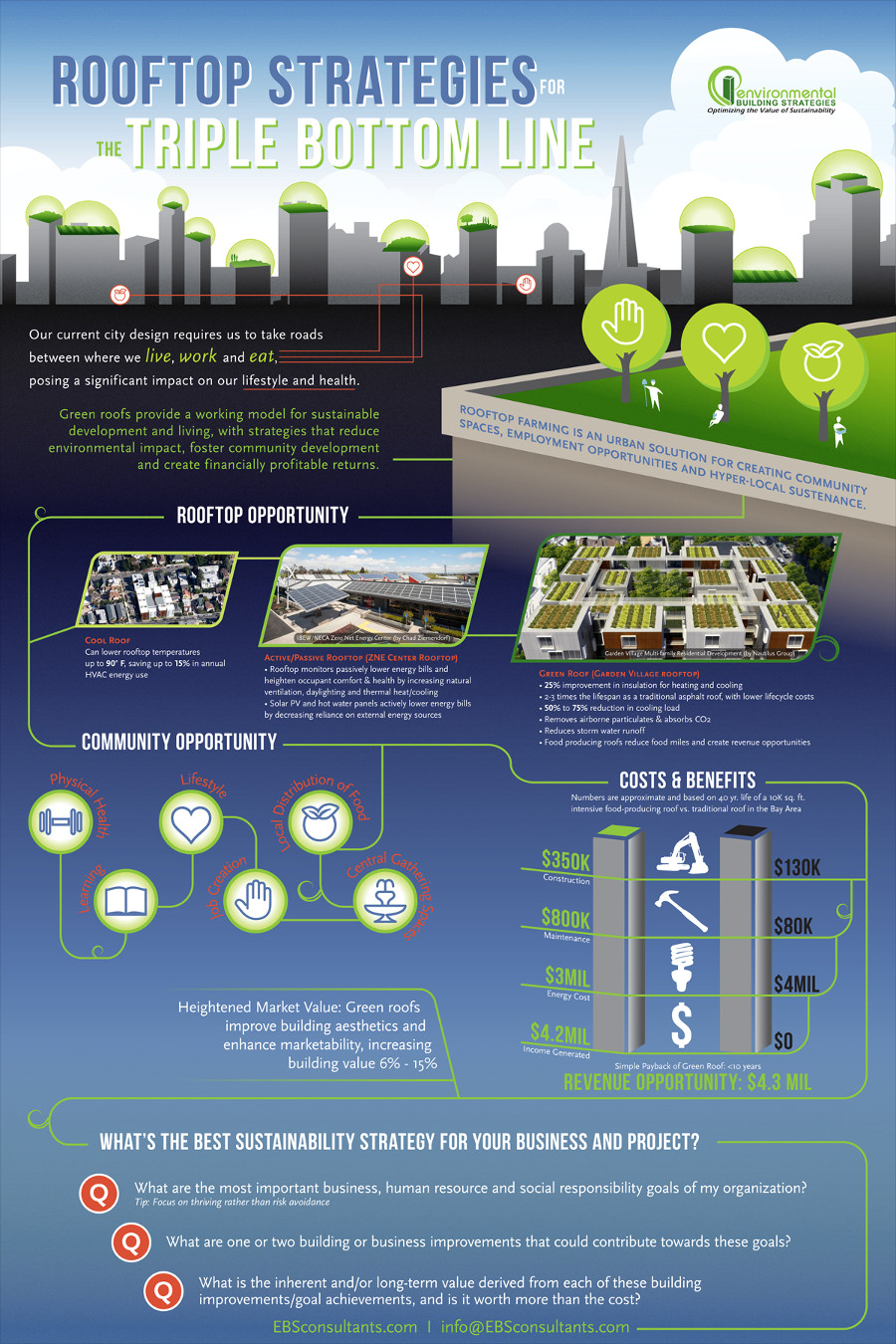 Green Roof CostBenefit Infographic EBS Green Roofs & Rooftop Strategies for the Triple Bottom Line