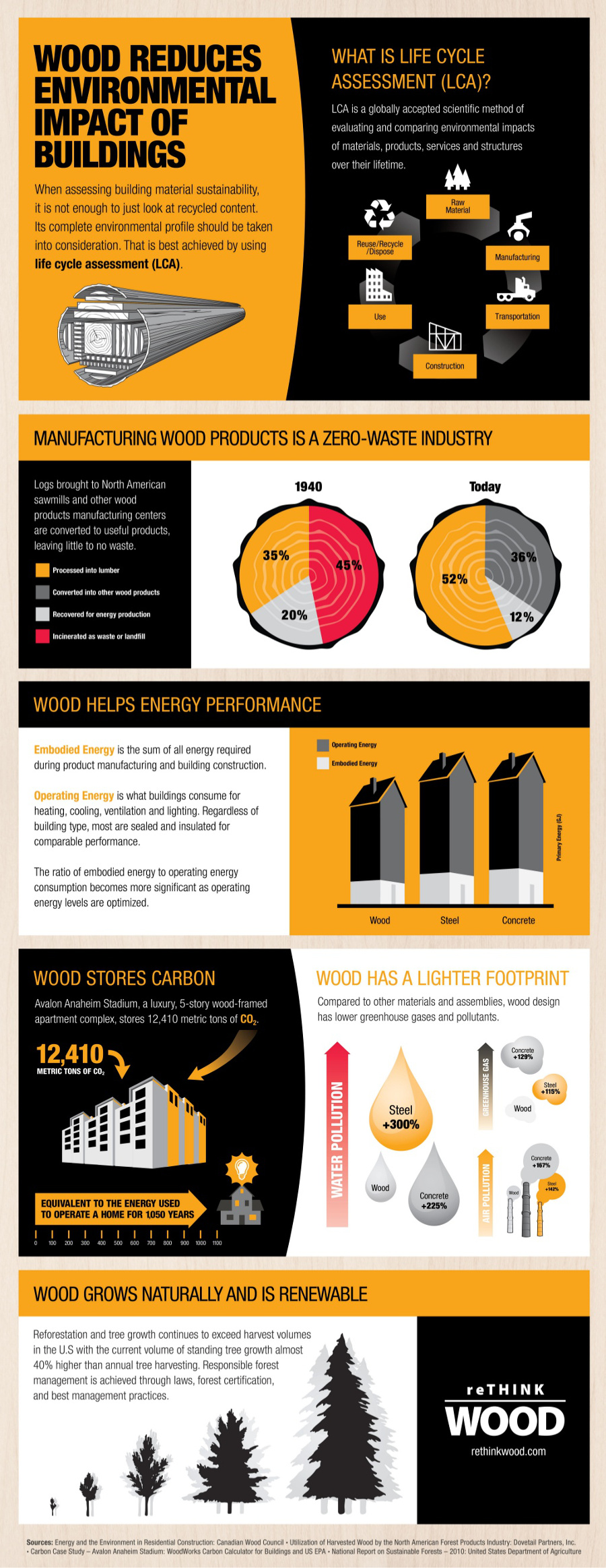 Rethink Wood infographic
