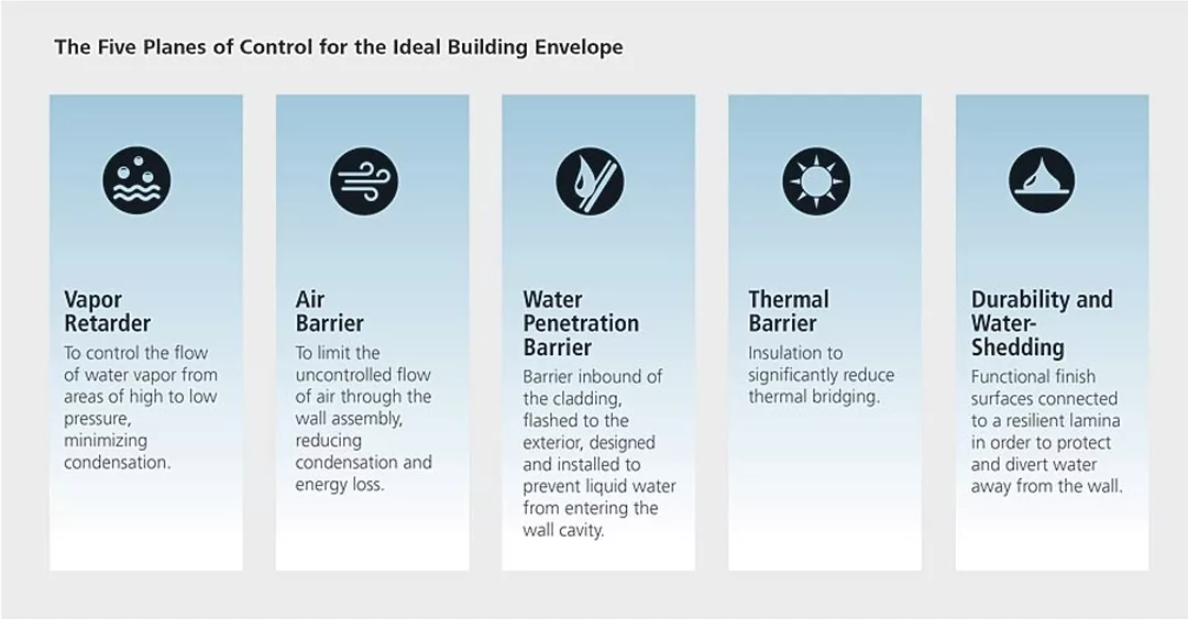 All the control layers:  air/vapor/water, thermal, durability and water-shedding are handled by one supplier, ensuring optimum compatibility and continuity of the wall system. Photo provided by Sto Corp.