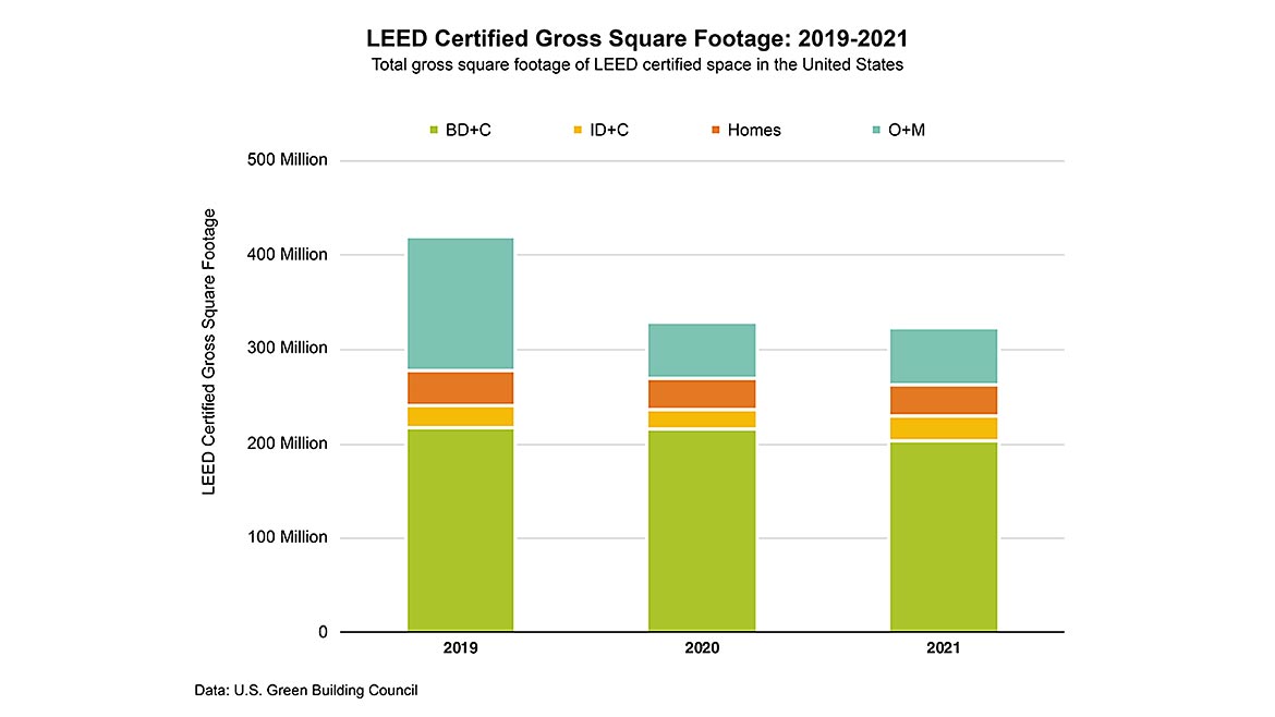 WC0922-CLMN-Industry-Voices-p2-Figure-LEED-Certified-GSF-2019-2021-(900p).jpg