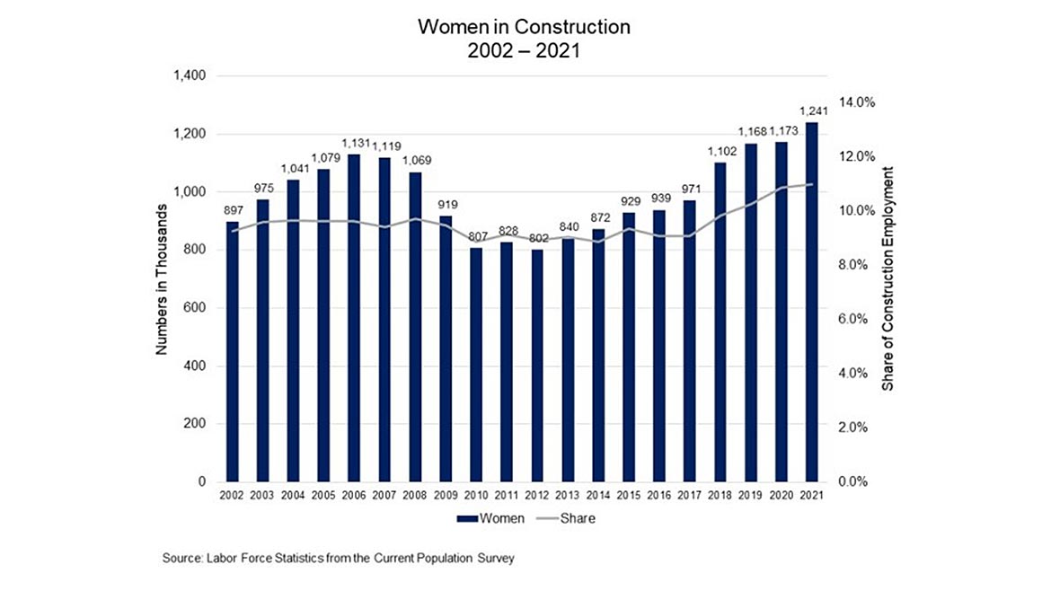 Women IN Construction Graph