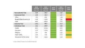 AIA Mid-Year 2023 Consensus Construction Forecast Chart