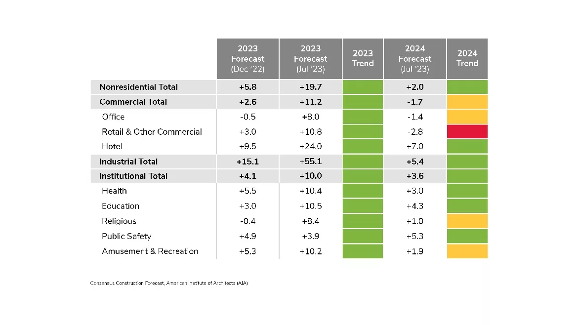 AIA Mid-Year 2023 Consensus Construction Forecast Chart