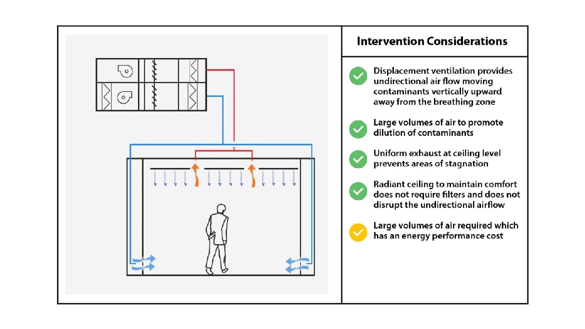 Displacement Ventilation/UFAD Diagram