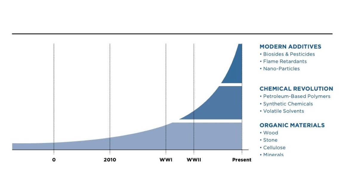 Materials Over Time Graphic