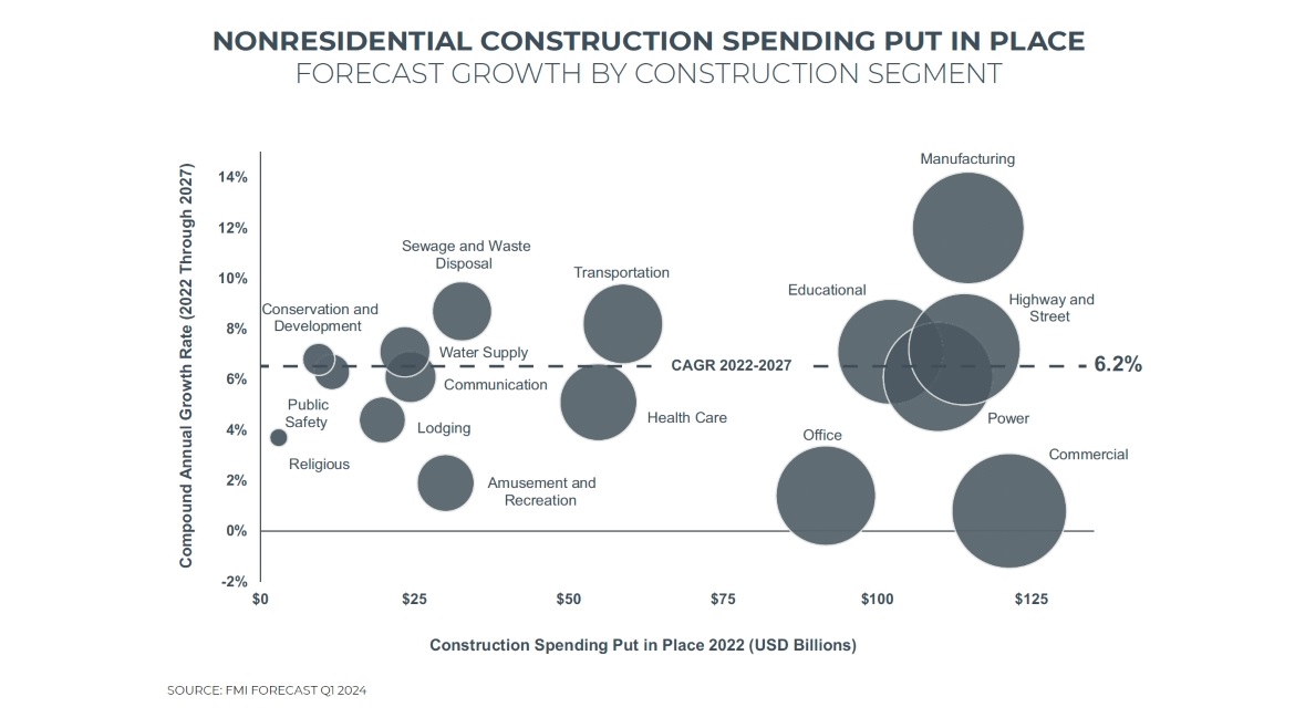 FMI 2024 Construction Industry Overview Nonresidential Construction Spending Graphic