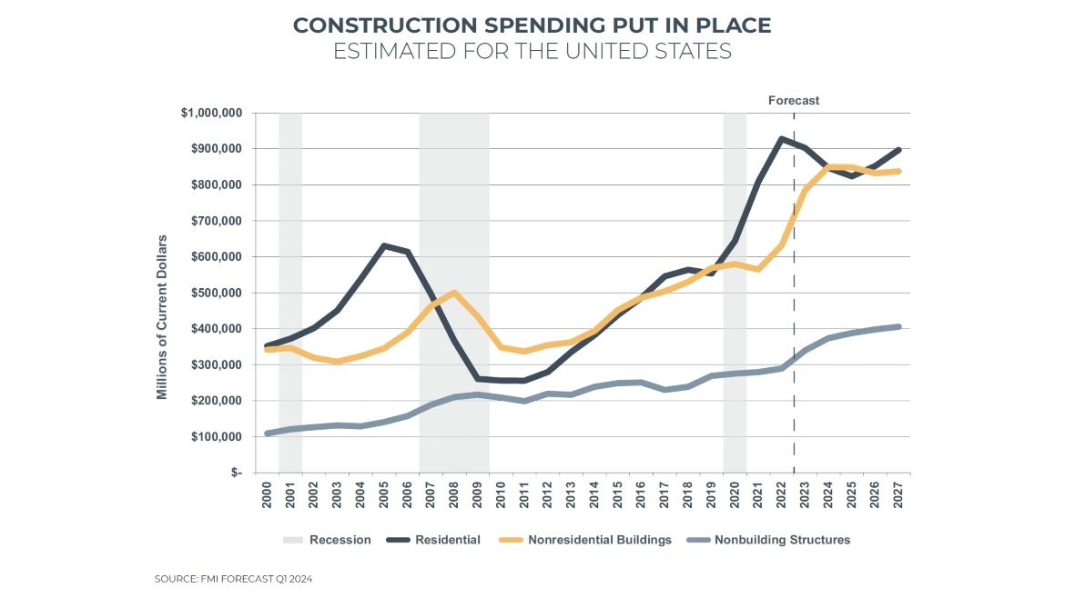 FMI 2024 Construction Industry Overview U.S. Construction Spending Graphic
