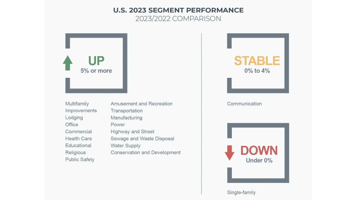 FMI 2024 Construction Industry Overview U.S. Segment Performance Graphic