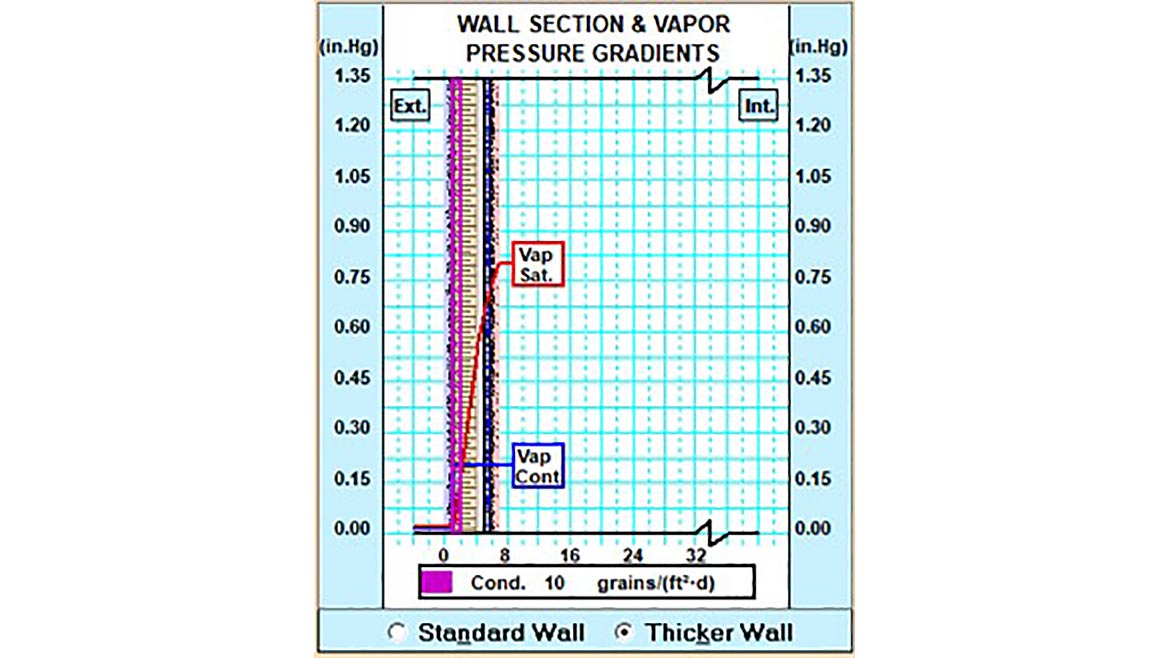a chart showing vapor pressure gradients
