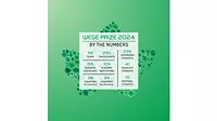 Wege Prize 2024 By the Numbers