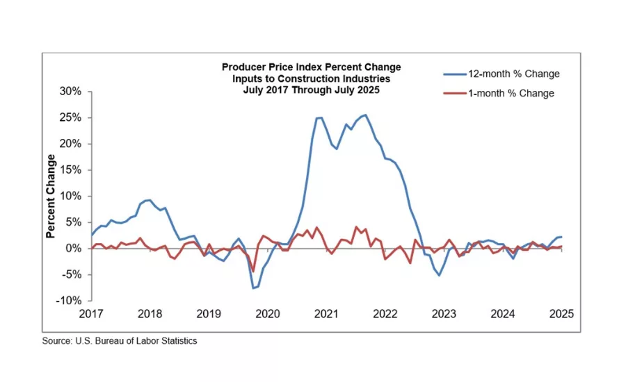 ABC: Construction Materials Prices Jump 0.4% in July