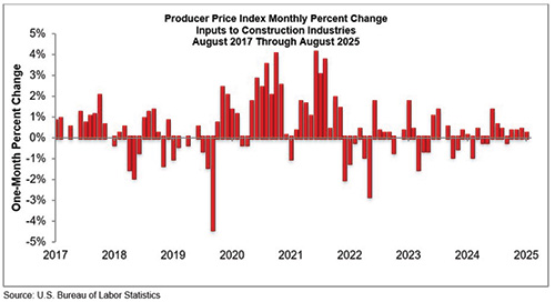 Producer Price Index-Monthly-Change-Chart