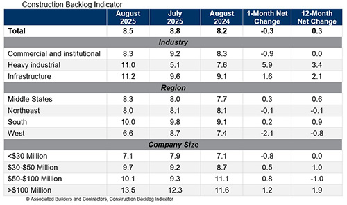 ABC Construction Backlog Indicator for August 2025: average 8.5 months, down from July but above last year, with infrastructure and large firms leading gains.