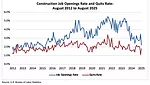 A graph supplied by ABC of job opening rates 