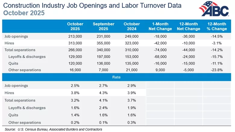 A JOLTS Table showcasing October job openings