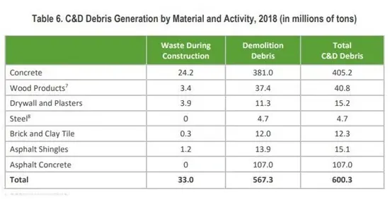 C&D Debris Generation Composition by Material (before processing), 2018