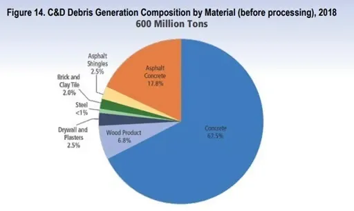 C&D Debris Generation Composition by Material (before processing), 2018