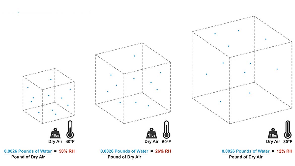A diagram showing humidity measurements