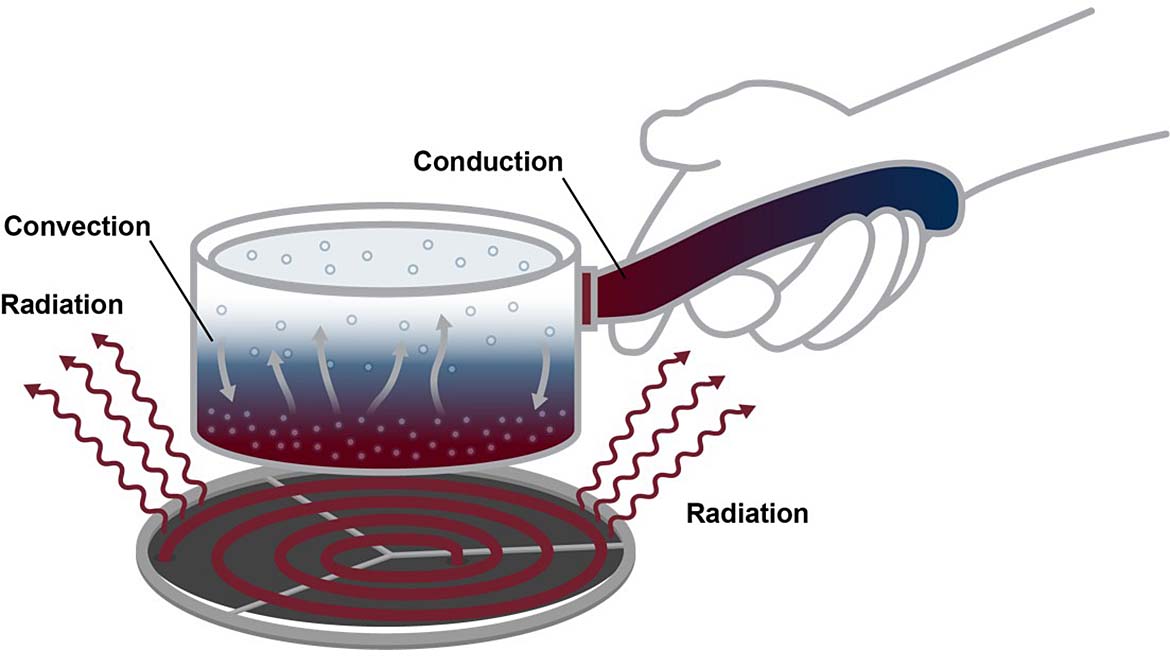 A diagram showing radiating heat