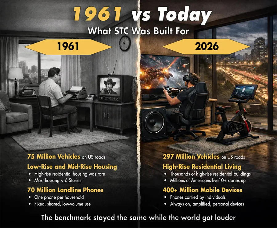 A chart showing the outdated noise expectations of STC 50