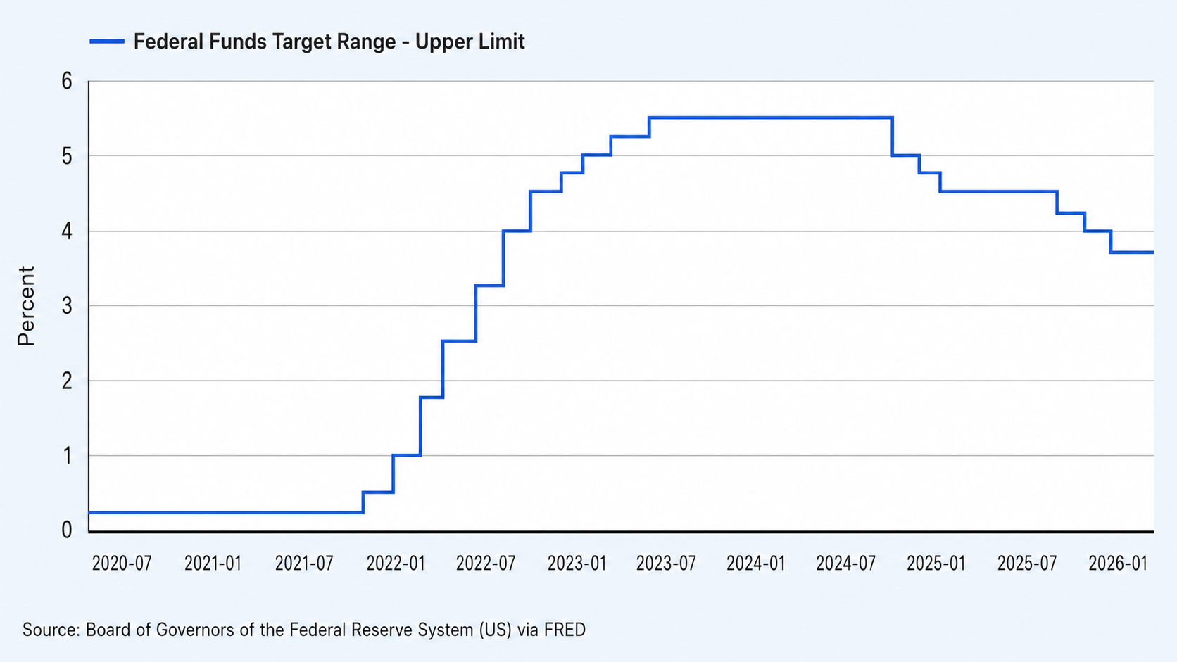 Fed Fund Target Rate chart