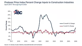ABC's May PPI Graph 