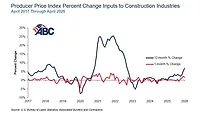 ABC's May PPI Graph 