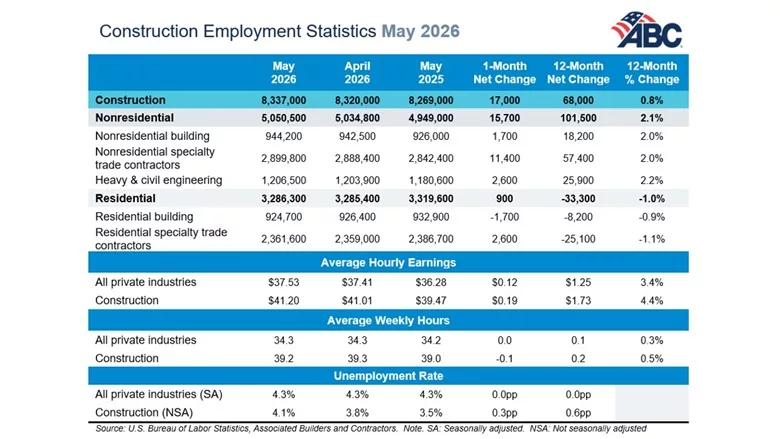 A jobs table presented by Associated Builders and Contractors for May 2026