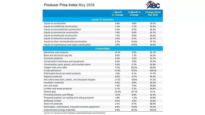 PPI_Table_6.11.26 780 x 439.jpg A PPI Table from Associated Builders and Contractors