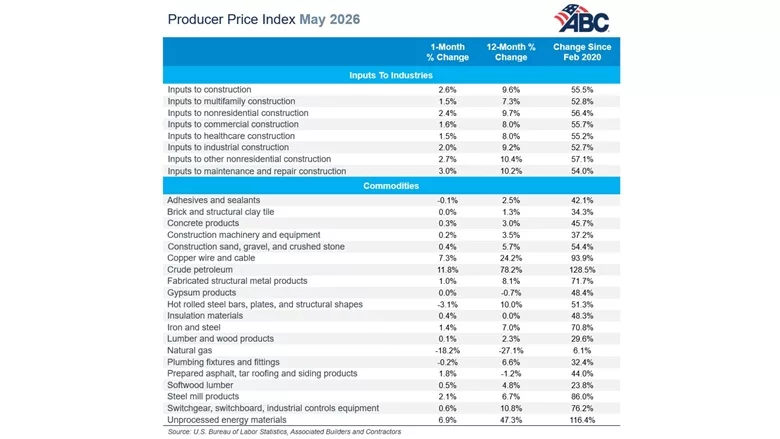 A PPI Table from Associated Builders and Contractors