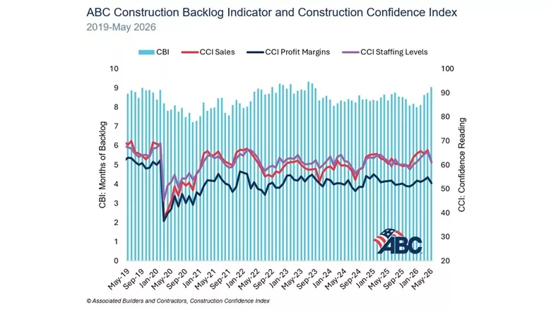 ABC's Combo Construction Backlog Indicator from June 2026
