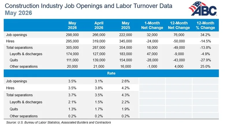 Jolts Table from ABC for June 2026