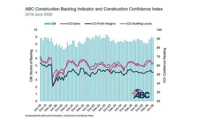 ABC Construction Backlog Indicator June 2026.jpg chart