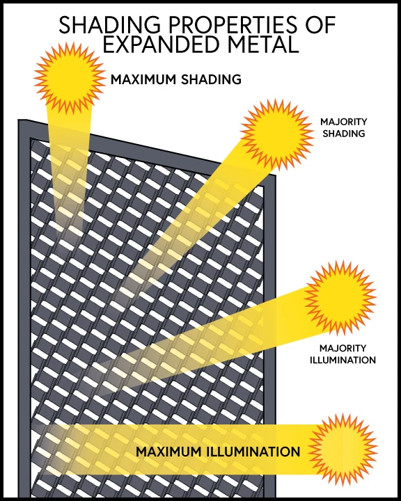 Shading properties of expanded metal