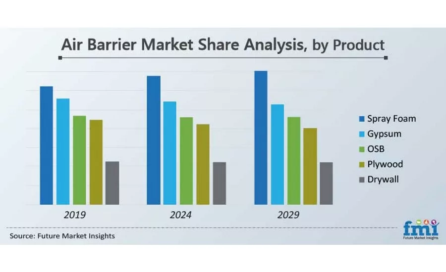 Air Barrier Market