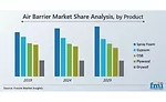 Air Barrier Market