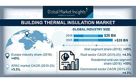 Building Thermal Insulation Market