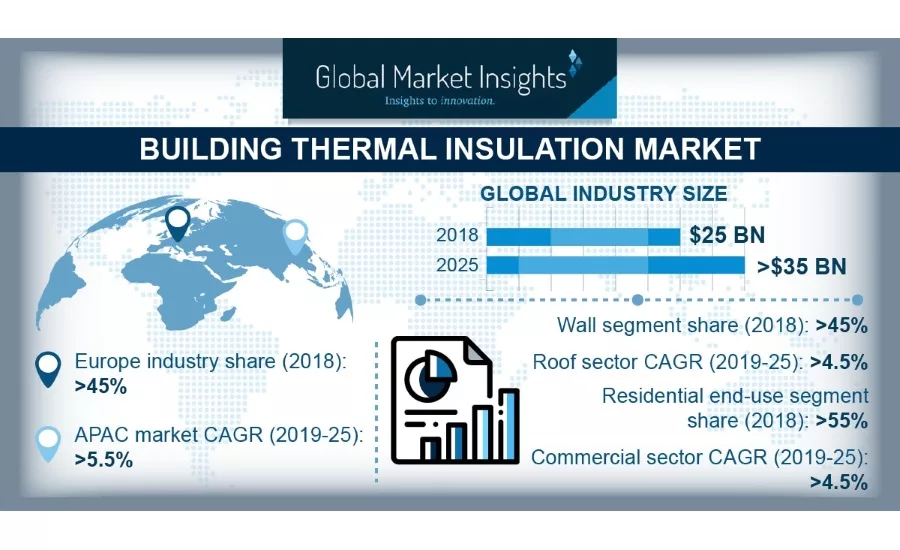 Building Thermal Insulation Market