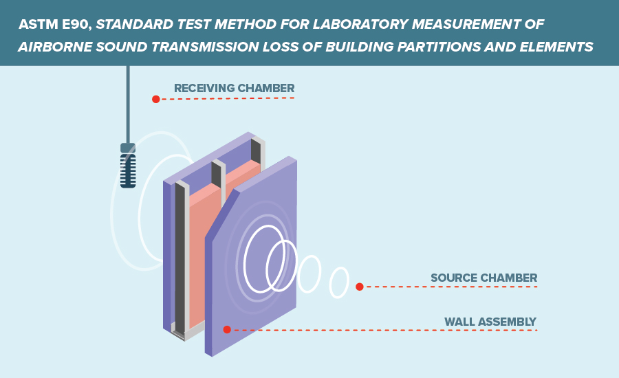 ASTM E90, Standard Test Method for Laboratory Measurement of Airborne Sound Transmission Loss of Building Partitions and Elements infographic