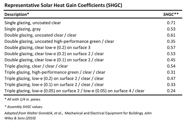 Shgc Rating Chart