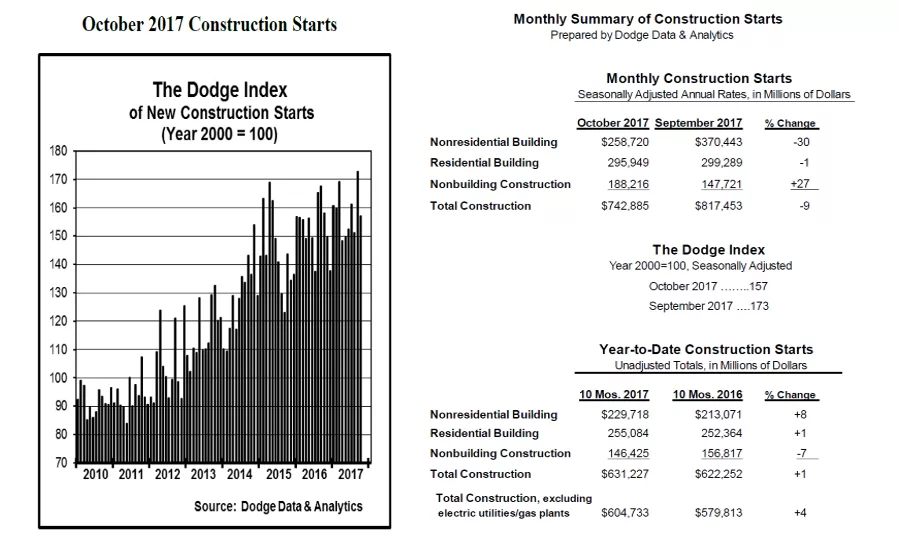 dodge data