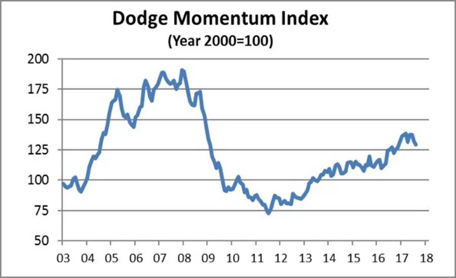 dodge2graph
