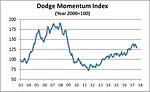 dodge2graph