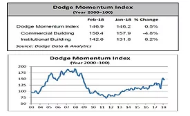 Dodge Momentum Index