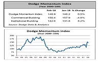 Dodge Momentum Index