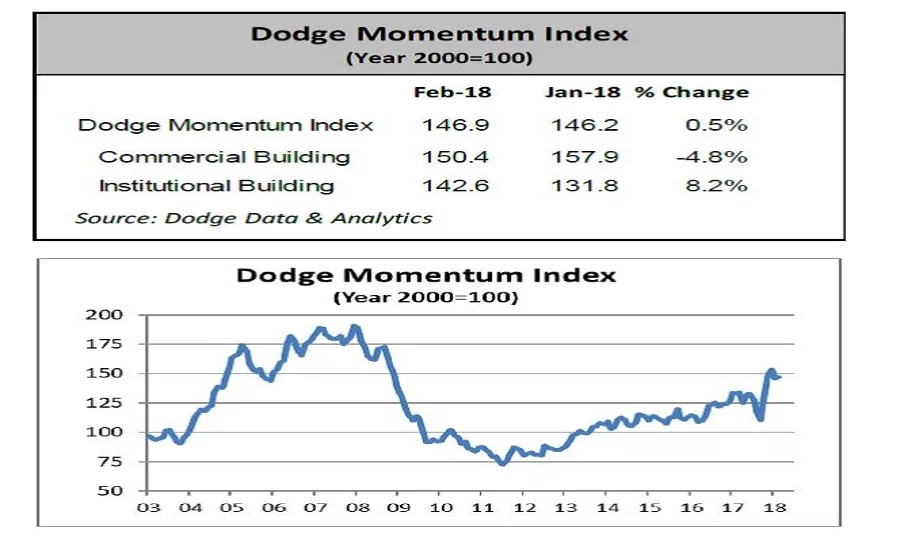 Dodge Momentum Index