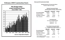February Construction Starts