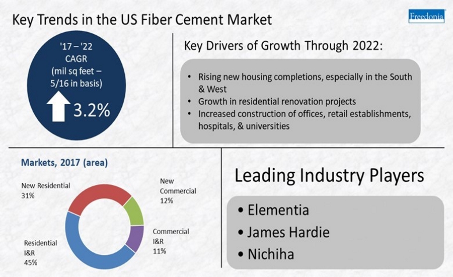 us fiber cement market