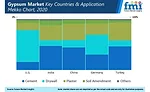 gypsum market study