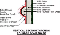 Vertical Section Through Rounded Foam Shape